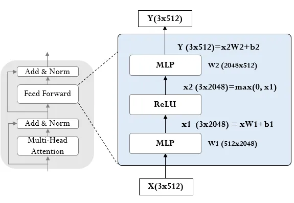 FeedForward