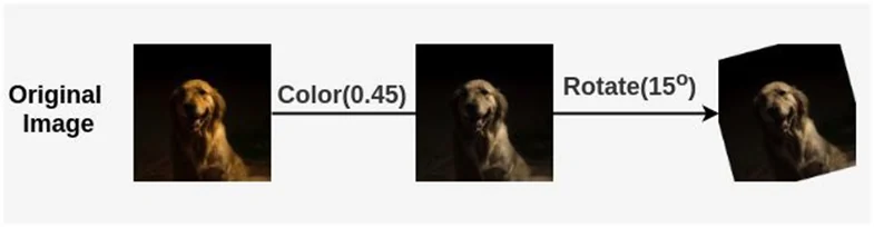 원본 이미지에 Color(0.45)와 Rotate(15도)가 차례로 적용되는 RandAugment 예시