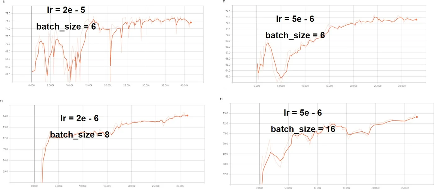 learning rate와 batch size 조합 네 가지의 학습 곡선