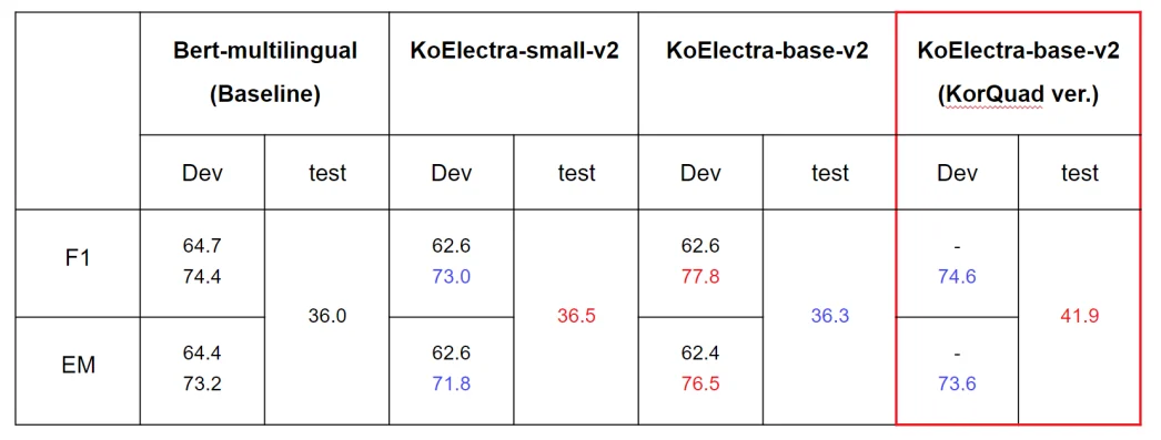 BERT-multilingual, KoELECTRA-small-v2, KoELECTRA-base-v2, KoELECTRA-base-v2(KorQuAD 버전)의 F1·EM 비교 표