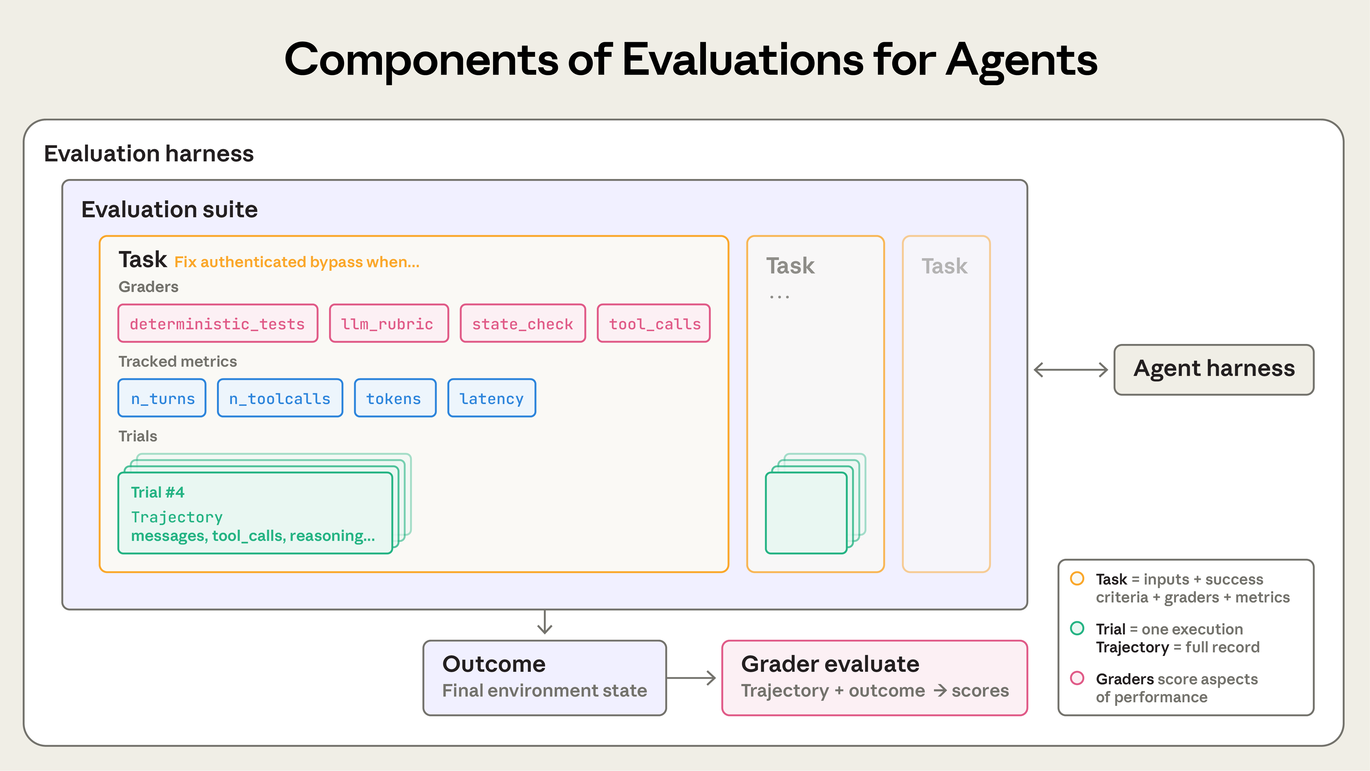 Agent evaluation을 구성하는 evaluation harness, suite, task, trial, outcome과 grader