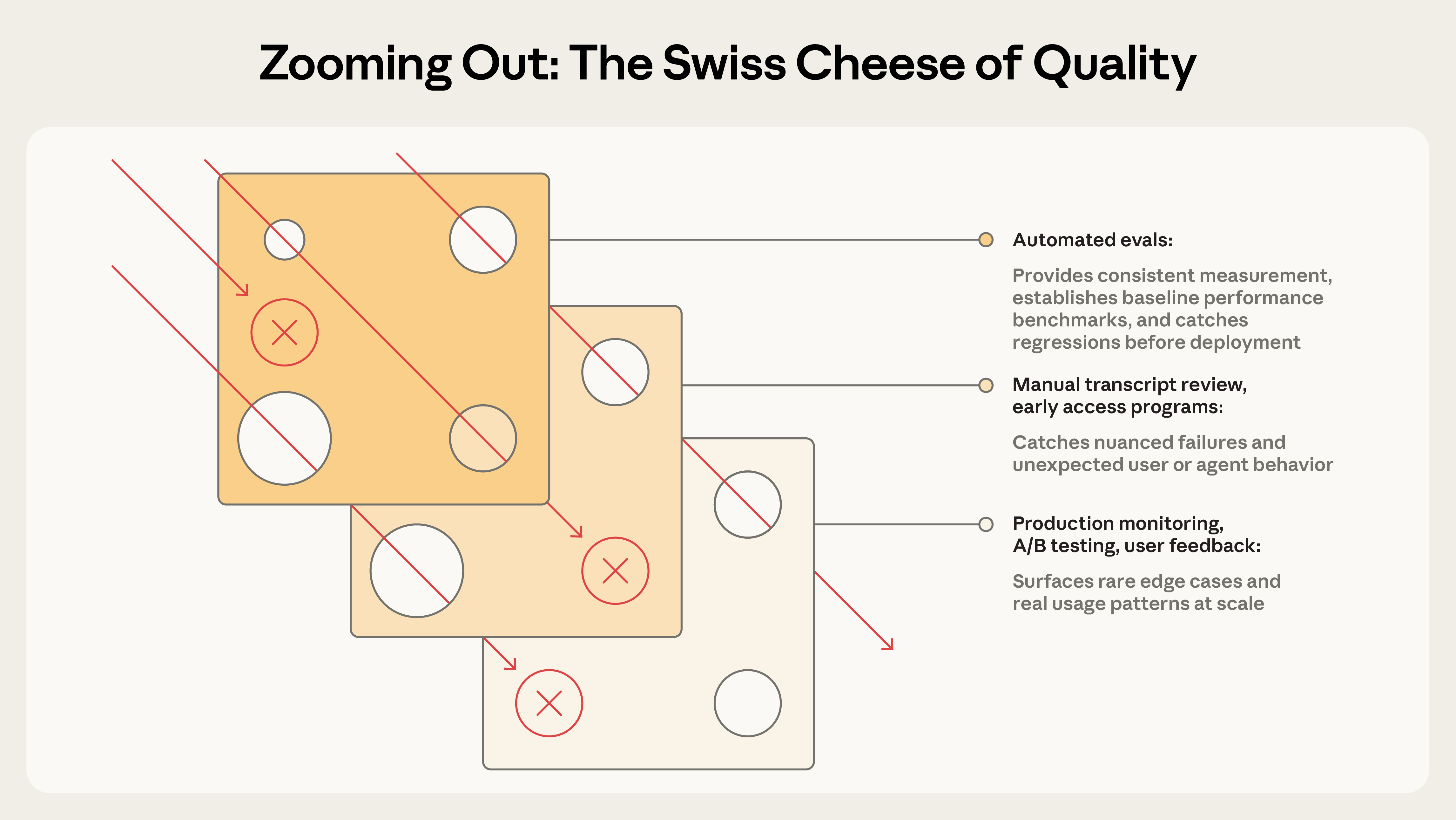 여러 평가 신호가 서로의 빈틈을 보완하는 Swiss Cheese Model