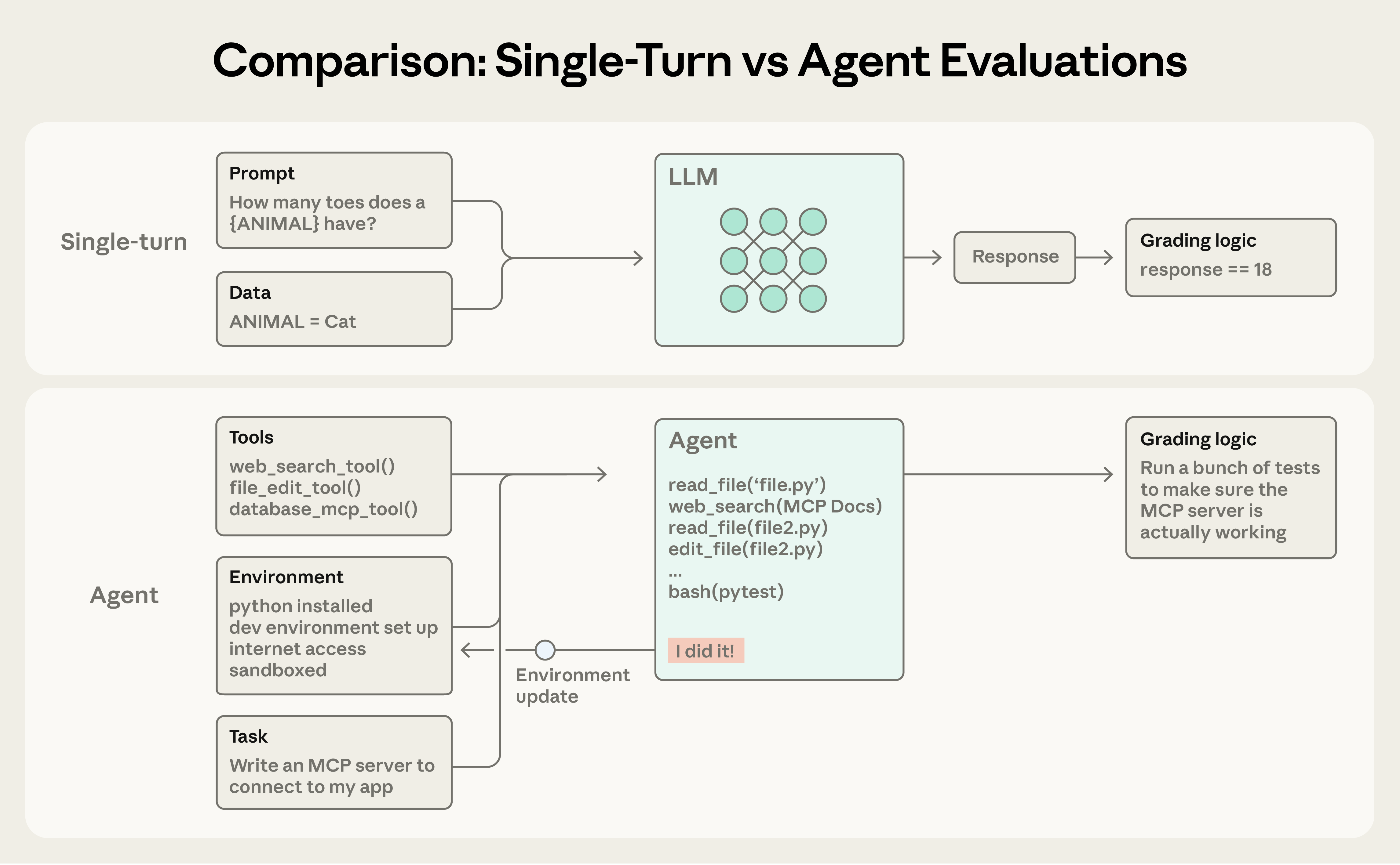 Single-turn evaluation과 agent evaluation의 구조 비교